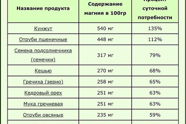 ПРОДУКТЫ С МАКСИМАЛЬНЫМ СОДЕРЖАНИЕМ МАГНИЯ