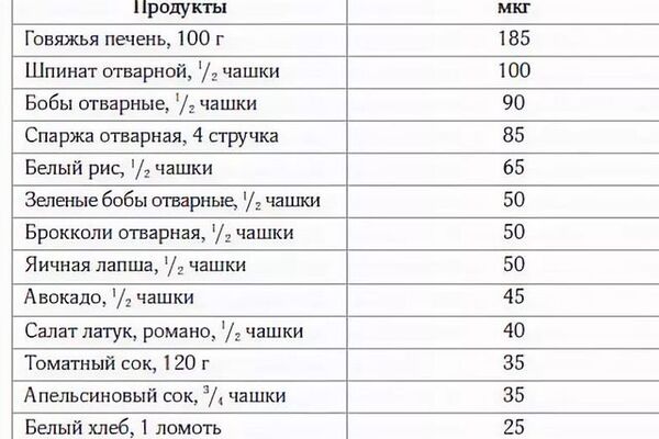 В чем содержится фолиевая кислота.