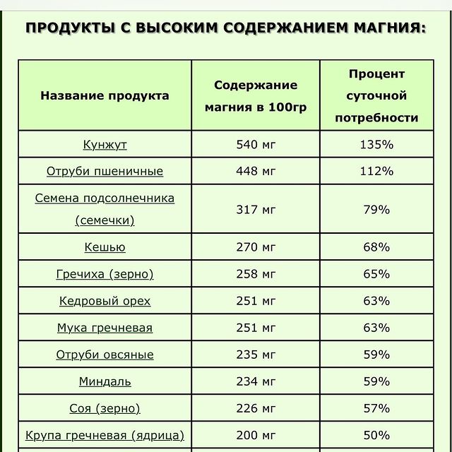 ПРОДУКТЫ С МАКСИМАЛЬНЫМ СОДЕРЖАНИЕМ МАГНИЯ