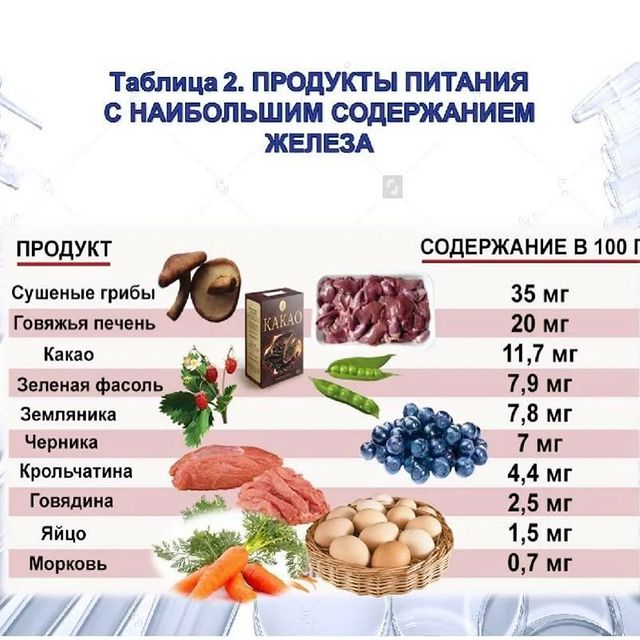 Низкий ферритин?